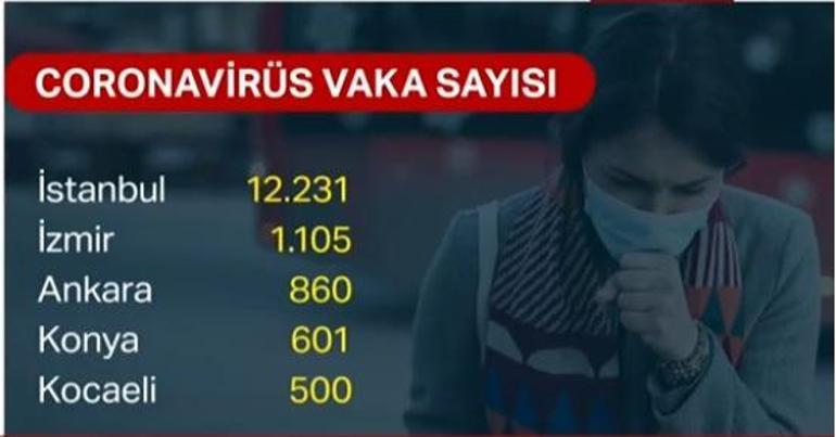 İllere göre koronavirüs vaka sayısı kaça yüksedli (3 Nisan) İstanbul, Ankara, İzmir, Konya Kocaeli corona virüs vaka ölüm sayıları