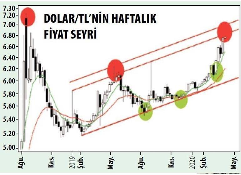 Dolarda ‘satış’ gelebilir