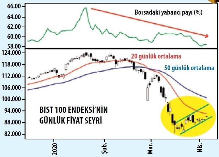 Dolarda ‘satış’ gelebilir