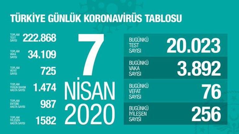 Son dakika haberi: Bakan Koca Türkiyedeki yeni vaka sayısını açıkladı Can kaybı 725e yükseldi