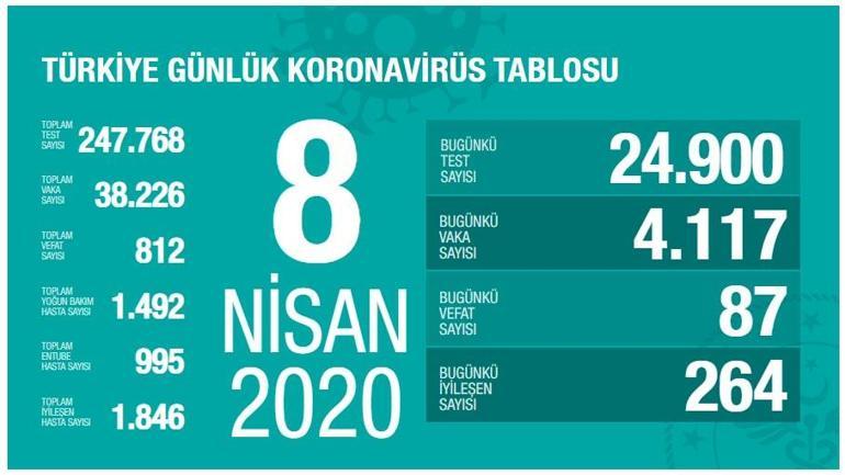 Son dakika haberi: Corona virüste son durum Türkiyede son 24 saatte 87 kişi hayatını kaybetti