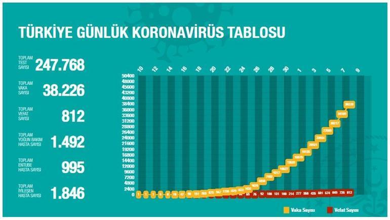 Son dakika haberi: Corona virüste son durum Türkiyede son 24 saatte 87 kişi hayatını kaybetti