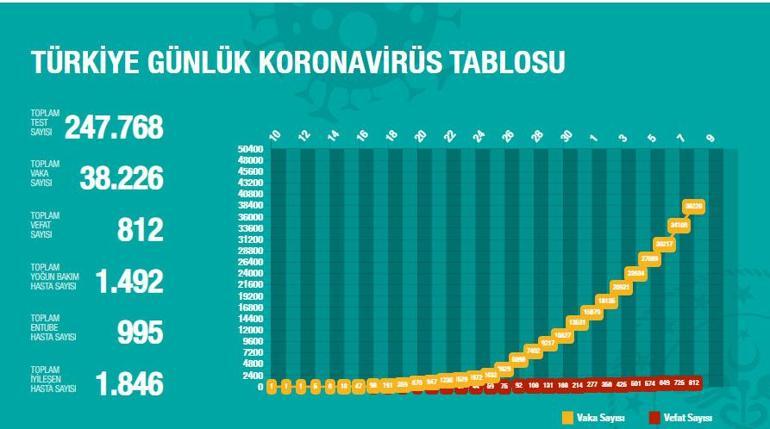 Türkiyedeki corona virüs vaka ve ölü sayısı son durumu nedir İllere göre corona virüs vaka haritası