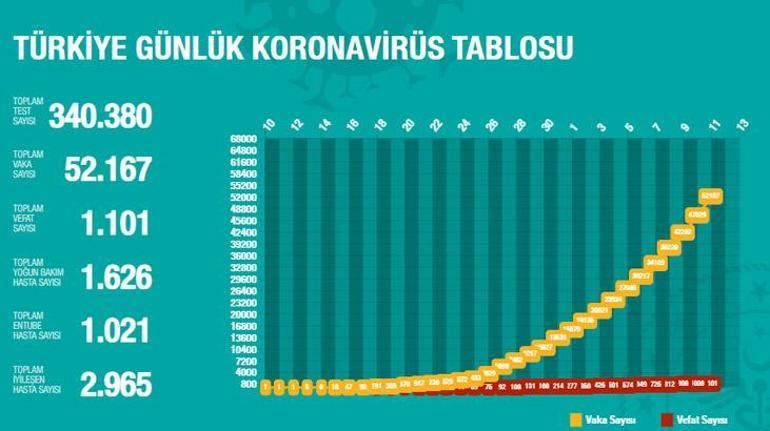 Türkiyede corona virüs vaka ve can kaybı sayısı kaça yükseldi 11 Nisan corona virüs yeni vaka sayısını Bakan Koca açıkladı