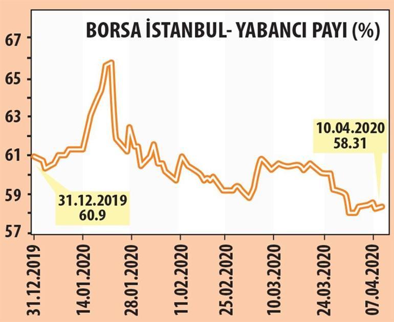 Borsa emeklilik fonlarıyla tepki verdi