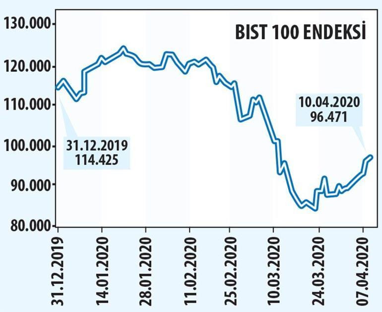 Borsa emeklilik fonlarıyla tepki verdi