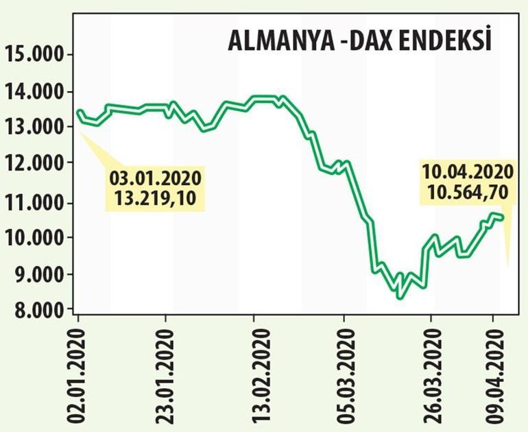 Borsa emeklilik fonlarıyla tepki verdi