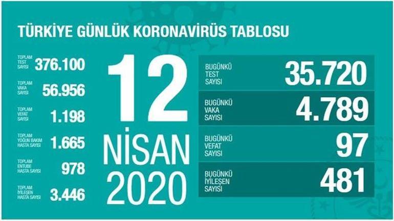 Son dakika haberi | Türkiyede corona virüsünde son durum Bakan Koca yeni vaka ve can kaybı sayısını açıkladı