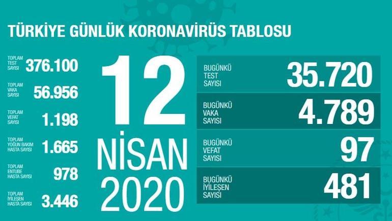Türkiyede corona virüs vaka ve ölü sayısı Corona virüs vaka ve can kaybı kaç oldu