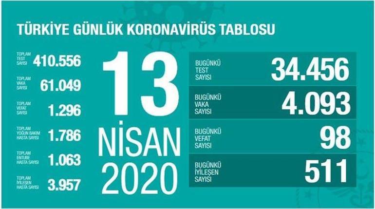 Son dakika: Corona virüste son durum Türkiyede can kaybı 1296, toplam vaka sayısı 61 bin 49