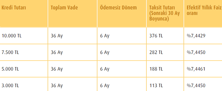 Temel ihtiyaç kredi başvurusu nasıl yapılır Temel ihtiyaç kredi faiz oranları ve geri ödeme süresi...