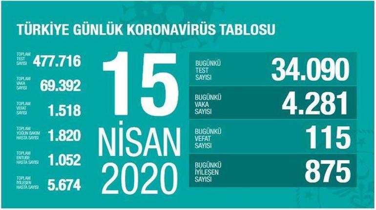 Vaka sayısı ve Ölü sayısı kaça yükseldi, Bugün ne kadar Test yapıldı 15 Nisan Türkiye Koronavirüs haritası CANLI - Sağlık Bakan Koca son durumu açıkladı: