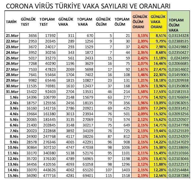 Koronavirüsün Türkiye seyri