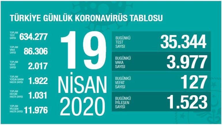 Corona virüs Ölü sayısı ve Vaka sayısı sorgulama sayfası (19 Nisan) Bugün ne kadar Test yapıldı - Bakan Koca açıkladı: CANLI Türkiye Koronavirüs haritası