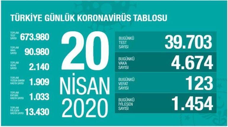 Corona virüsü vaka ve ölü sayısı kaç oldu Corona virüsü son durum nedir