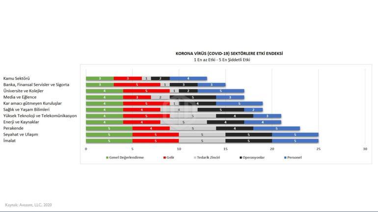 Corona virüsün (COVID-19) sektörlere etki endeksi