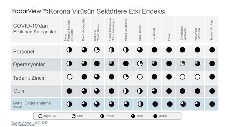 Corona virüsün (COVID-19) sektörlere etki endeksi