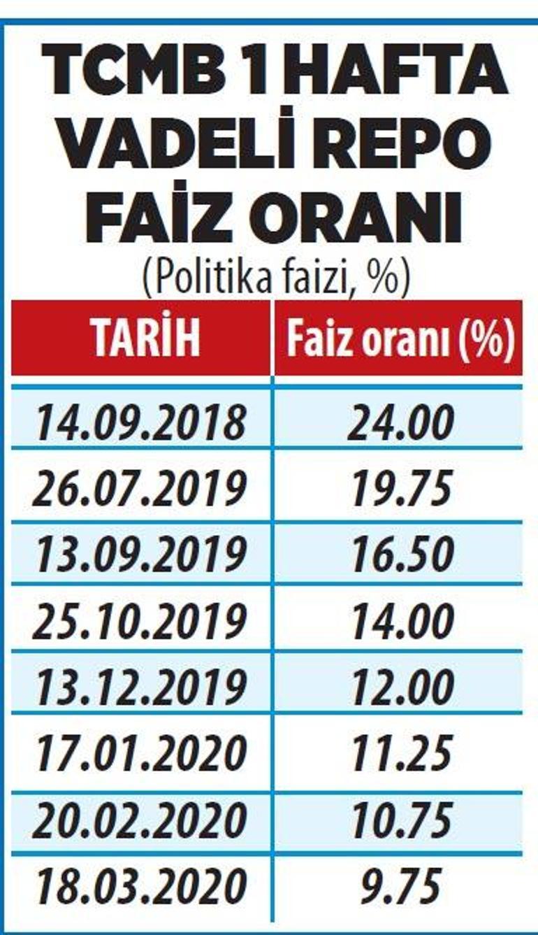 MERKEZ’DEN FAİZ İNDİRİMİNE DEVAM