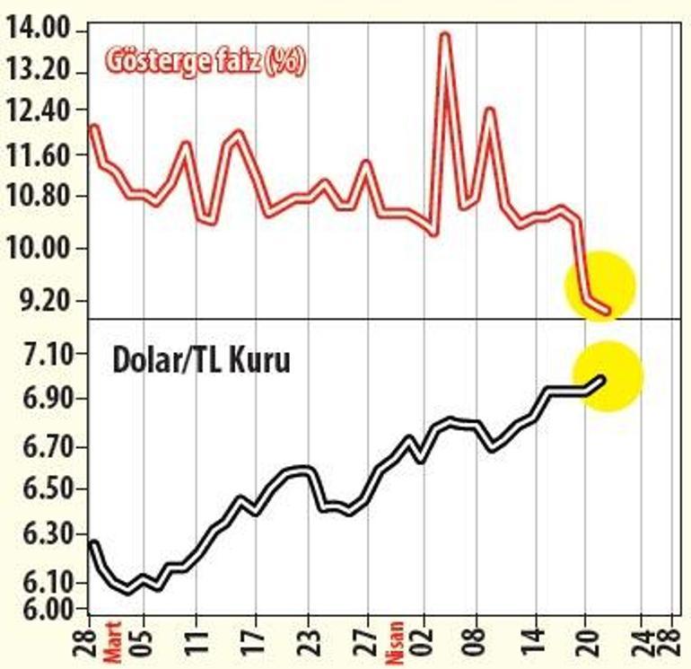 MERKEZ’DEN FAİZ İNDİRİMİNE DEVAM