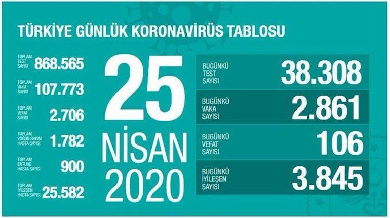 25 Nisan corona virüs Türkiyede vaka sayısı kaça yükseldi Sağlık Bakanı Koca Türkiyede corona virüs vaka ve can kaybı sayısını açıkladı