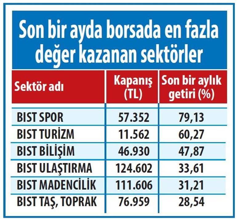 Kulüpler sahada durdu  borsada vurdu gol oldu