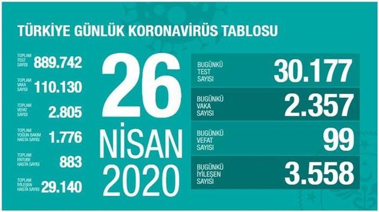 26 Nisan Coronavirüs haritası son durum açıklandı Ölü sayısı ve Vaka sayısı bugün kaça yükseldi (26 Nisan) Sağlık Bakanı Fahrettin Koca Koronavirüs istastistik tablosu