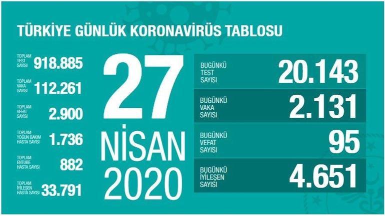 Son dakika | Sağlık Bakanı Fahrettin Koca corona virüste son rakamları açıkladı İşte son 24 saatte iyileşen hasta sayısı
