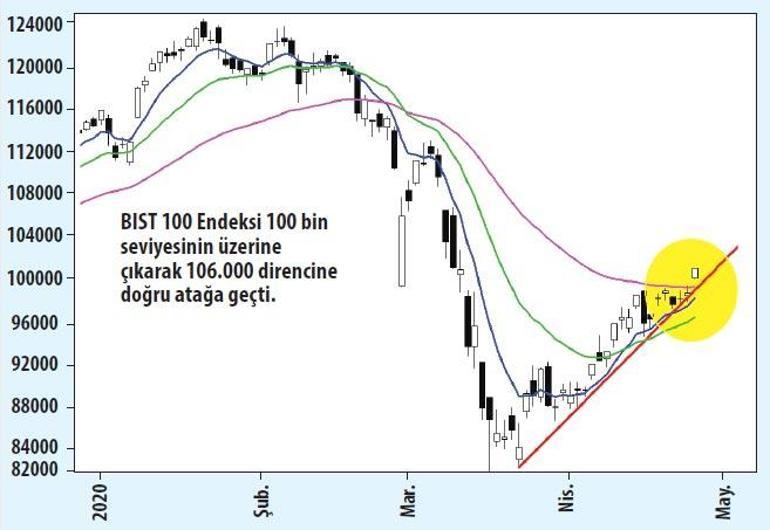 Piyasalar koronavirüs sonrasını fiyatlıyor