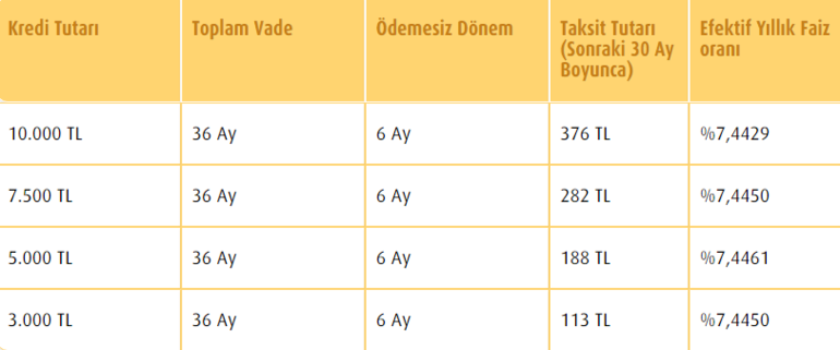 Halkbank, Ziraat Bankası, Vakıfbank Temel İhtiyaç kredisi başvuru ekranları geri ödeme tablosu ve faiz oranları