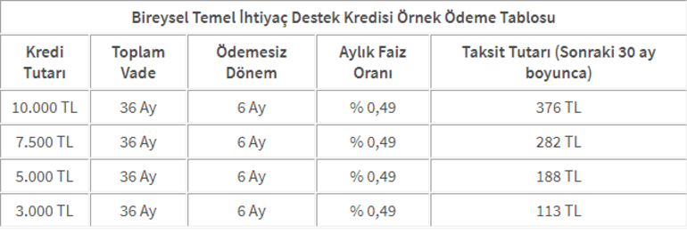 Halkbank, Ziraat Bankası, Vakıfbank Temel İhtiyaç kredisi başvuru ekranları geri ödeme tablosu ve faiz oranları