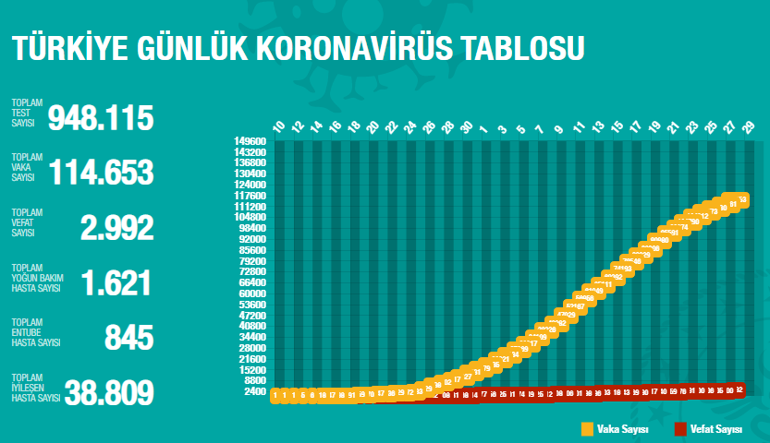 Corona virüs ölen sayısı - vaka sayısı bugün kaç 29 Nisan Corona virüs son dakika haberleri Türkiye tablosu