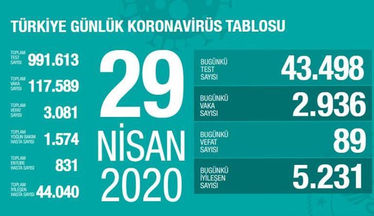 30 Nisan corona virüs vaka sayısı açıklandı mı Türkiyede açıklanan son rakamlara göre koronavirüs vaka sayısı kaça yükseldi