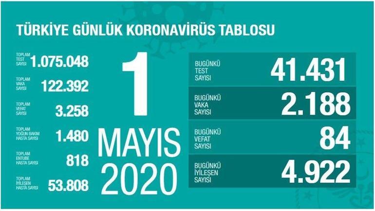 1 Mayıs Koronavirüs SON DURUM tablosu yayınlandı: Ölü sayısı ve Vaka (test) sayısı bugün kaça yükseldi - Sağlık Bakanı Fahrettin Koca Coronavirüs harita istatistiği açıkladı