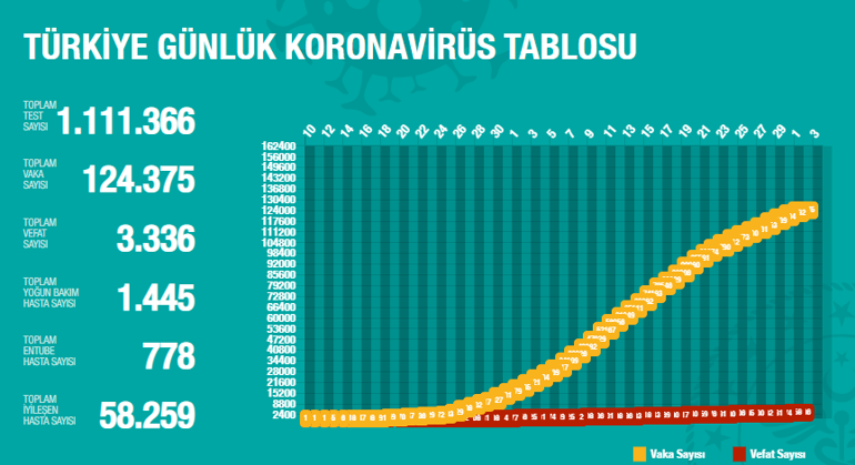 Corona virüs son dakika haberleri Türkiye Corona virüs ölen sayısı - vaka sayısı 2 Mayıs açıklandı