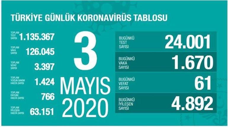 3 Mayıs Koronavirüs SON DURUM tablosu yayınlandı: Ölü sayısı ve Vaka (test) sayısı kaça yükseldi bugün - Sağlık Bakanı Fahrettin Koca Coronavirüs harita istatistiği açıkladı