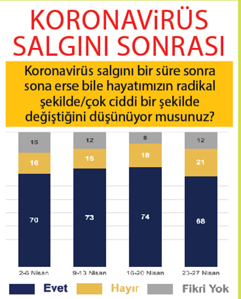 IPSOS Milliyet okurları için derledi: Yeni bir yaşam atmosferi var