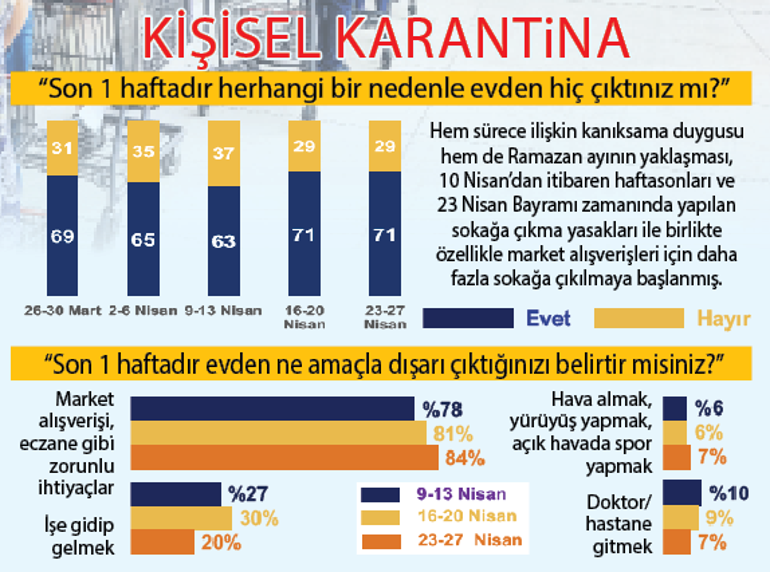 IPSOS Milliyet okurları için derledi: Yeni bir yaşam atmosferi var