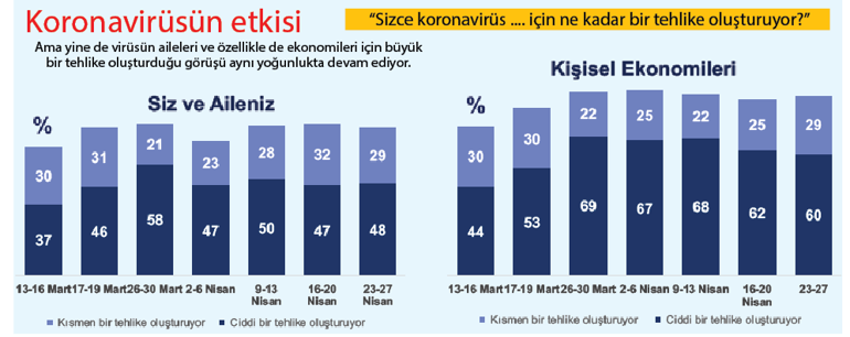 IPSOS Milliyet okurları için derledi: Yeni bir yaşam atmosferi var