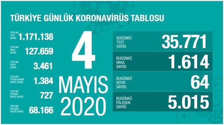 4 Mayıs Koronavirüs SON DURUM tablosu açıklandı: Ölü sayısı ve Vaka (test) sayısı bugün kaça yükseldi - Sağlık Bakanı Fahrettin Koca Coronavirüs harita istatistiği belirlendi