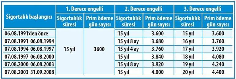 Malul ve engelli nasıl emekli olur