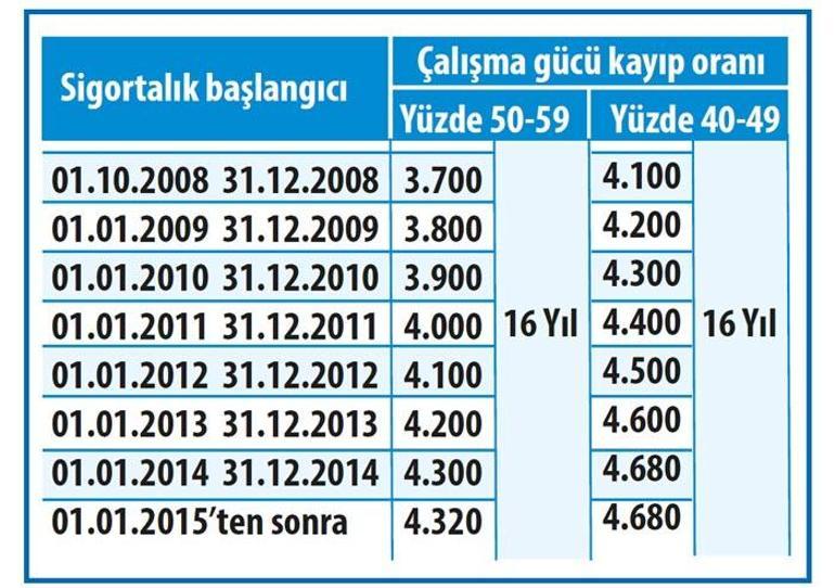 Malul ve engelli nasıl emekli olur