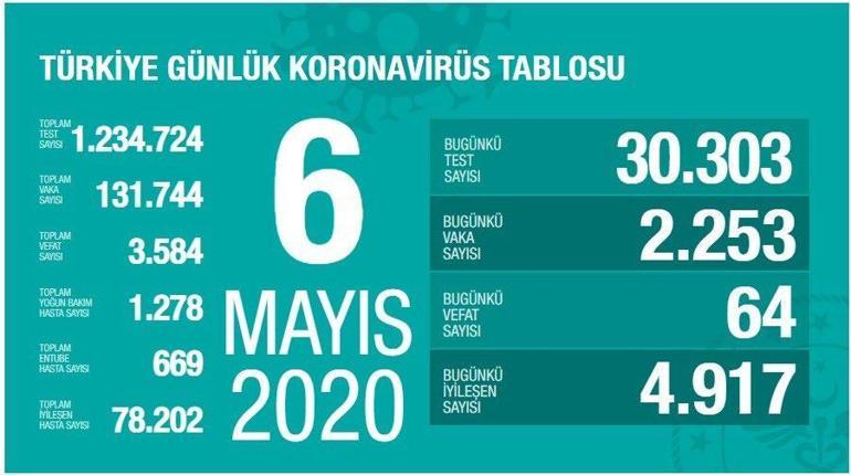 6 Mayıs Koronavirüs SON DURUM tablosu AÇIKLANDI: Ölü sayısı ve Vaka (test) sayısı kaça yükseldi bugün - Sağlık Bakanı Fahrettin Koca Coronavirüs harita istatistiği yayınladı