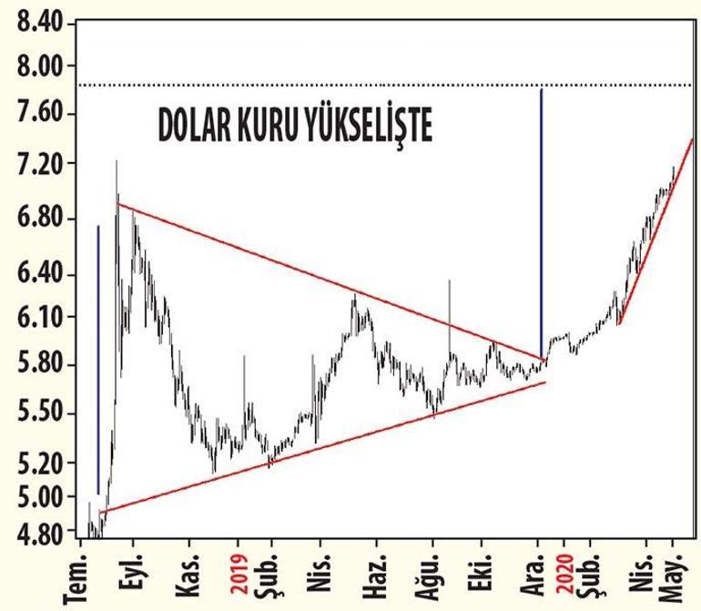 Piyasalarda yüksek oynak dönem