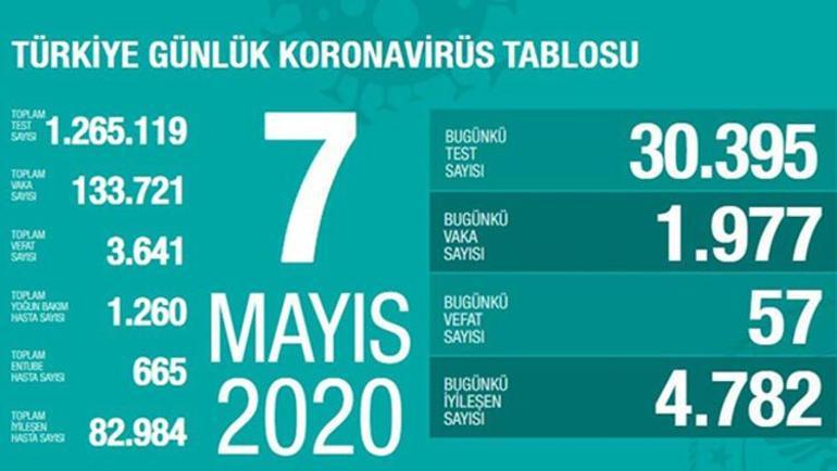 8 Mayıs corona virüs (koronavirüs) vaka ve ölü sayısı açıklandı İşte son durum