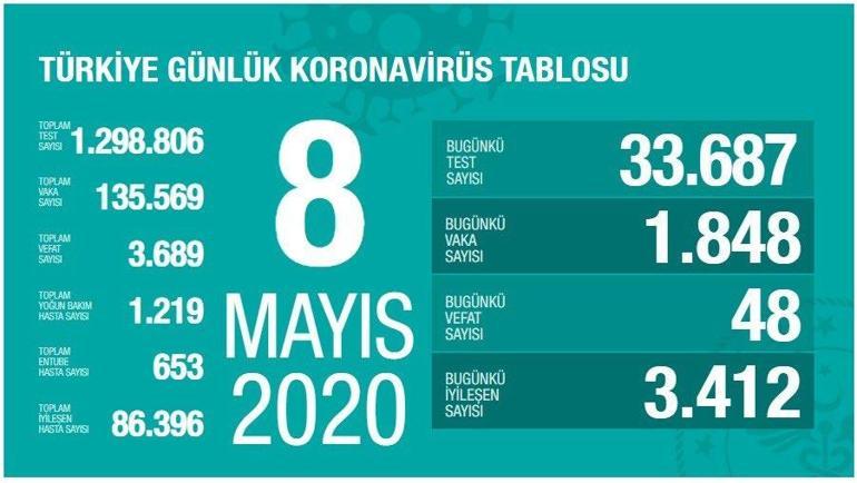 8 Mayıs corona virüs (koronavirüs) vaka ve ölü sayısı açıklandı İşte son durum