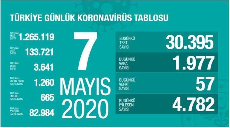 Son dakika haberleri 8 Mayıs Corona virüs vaka ve ölü sayıları açıklandı