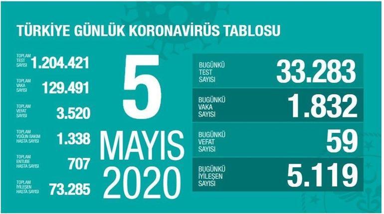 Son dakika haberleri 8 Mayıs Corona virüs vaka ve ölü sayıları açıklandı