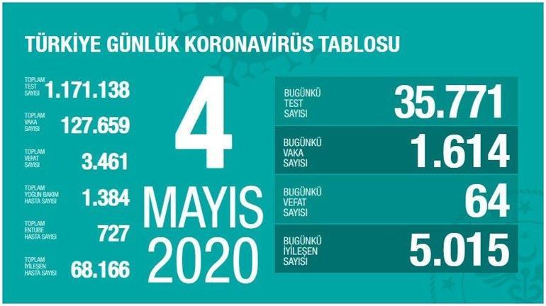 Son dakika haberleri 8 Mayıs Corona virüs vaka ve ölü sayıları açıklandı