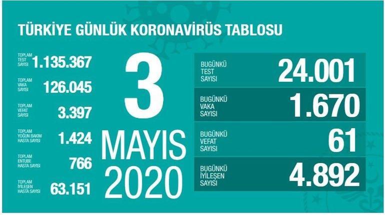 Son dakika haberleri 8 Mayıs Corona virüs vaka ve ölü sayıları açıklandı