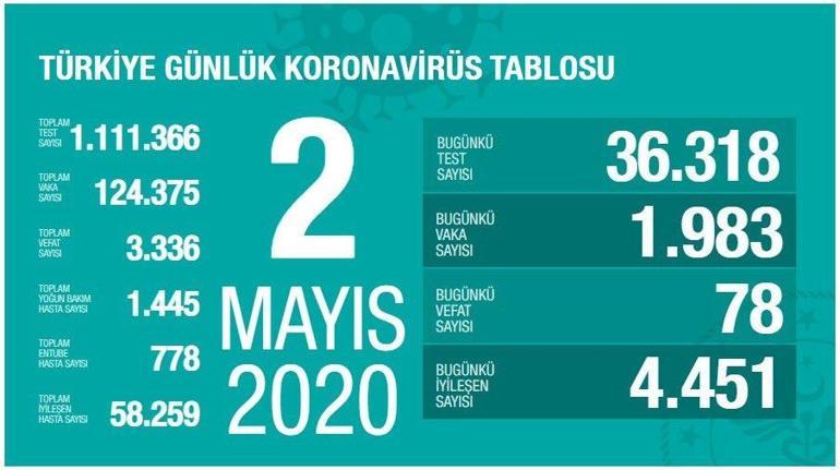Son dakika haberleri 8 Mayıs Corona virüs vaka ve ölü sayıları açıklandı